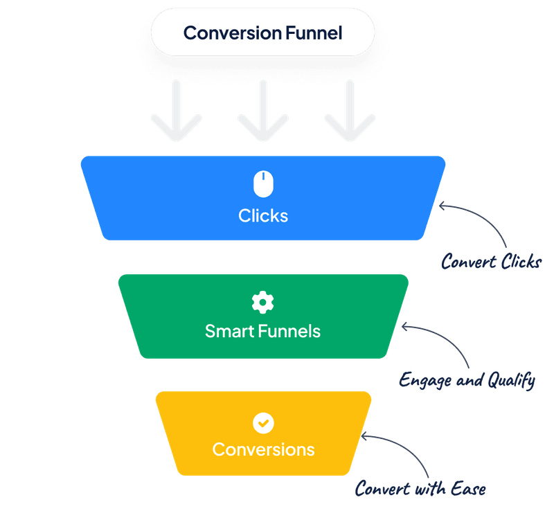 Supersonic User Funnels for Maximum Conversions
